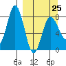 north shore, Kujulik Bay tide chart for Saturday, March 25, 2023