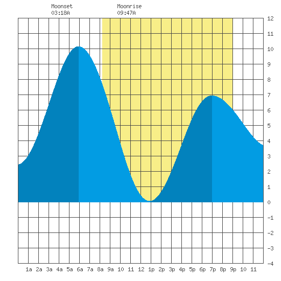 north shore, Kujulik Bay tide chart for Sunday, March 26, 2023