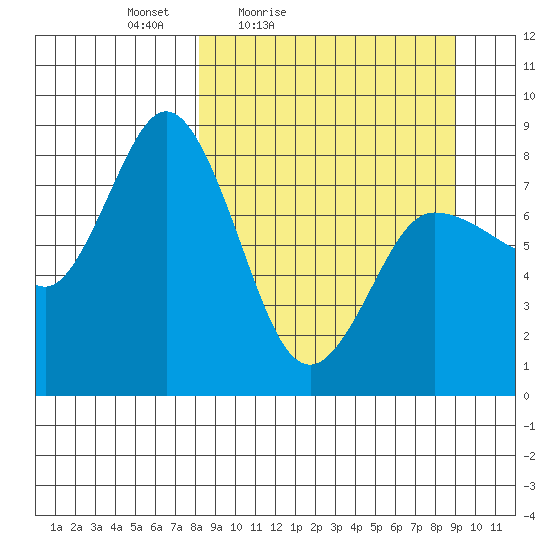 north shore, Kujulik Bay tide chart for Monday, March 27, 2023