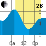north shore, Kujulik Bay tide chart for Tuesday, March 28, 2023