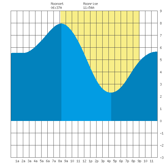 north shore, Kujulik Bay tide chart for Wednesday, March 29, 2023