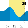 north shore, Kujulik Bay tide chart for Wednesday, March 29, 2023