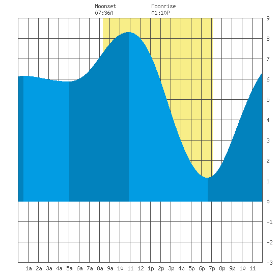 north shore, Kujulik Bay tide chart for Thursday, March 2, 2023