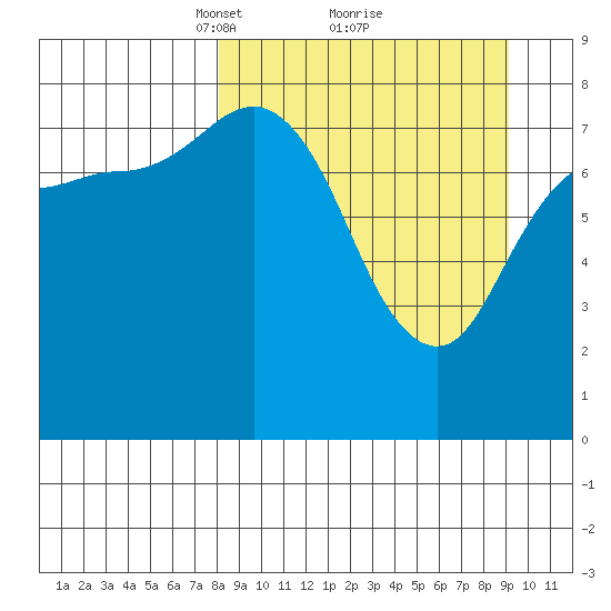 north shore, Kujulik Bay tide chart for Thursday, March 30, 2023