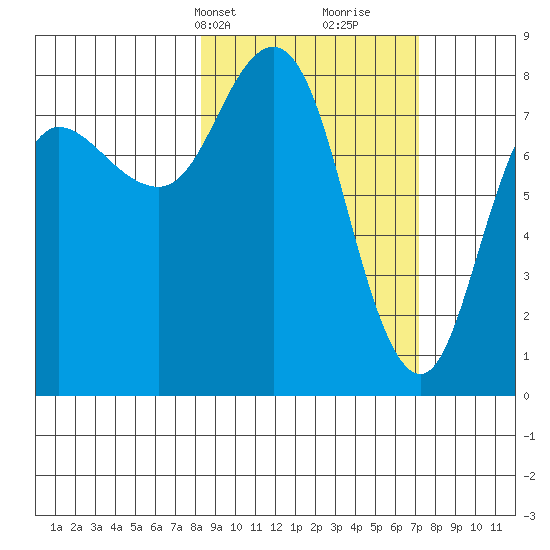 north shore, Kujulik Bay tide chart for Friday, March 3, 2023