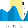north shore, Kujulik Bay tide chart for Friday, March 3, 2023
