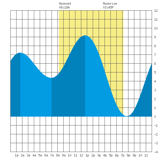 north shore, Kujulik Bay tide chart for Saturday, March 4, 2023
