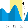 north shore, Kujulik Bay tide chart for Saturday, March 4, 2023