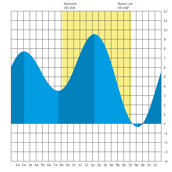 north shore, Kujulik Bay tide chart for Sunday, March 5, 2023