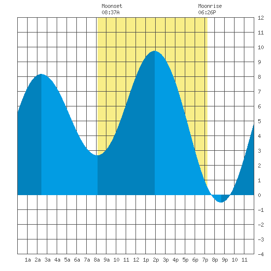 north shore, Kujulik Bay tide chart for Monday, March 6, 2023