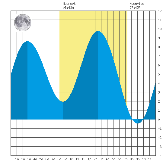 north shore, Kujulik Bay tide chart for Tuesday, March 7, 2023
