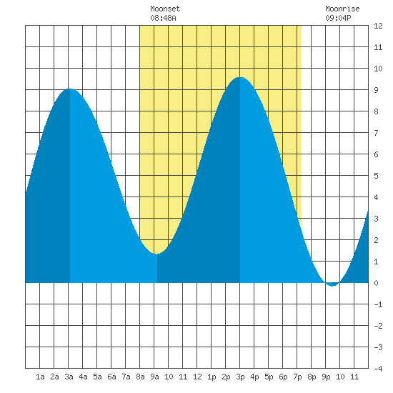 north shore, Kujulik Bay tide chart for Wednesday, March 8, 2023