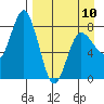 north shore, Kujulik Bay tide chart for Monday, April 10, 2023