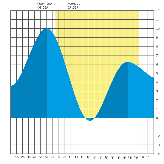 north shore, Kujulik Bay tide chart for Tuesday, April 11, 2023