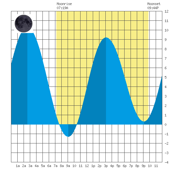 north shore, Kujulik Bay tide chart for Wednesday, April 19, 2023