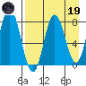 north shore, Kujulik Bay tide chart for Wednesday, April 19, 2023
