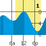 north shore, Kujulik Bay tide chart for Saturday, April 1, 2023