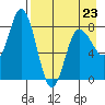 north shore, Kujulik Bay tide chart for Sunday, April 23, 2023