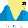 north shore, Kujulik Bay tide chart for Tuesday, April 25, 2023