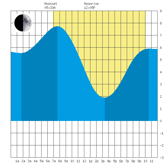 north shore, Kujulik Bay tide chart for Thursday, April 27, 2023