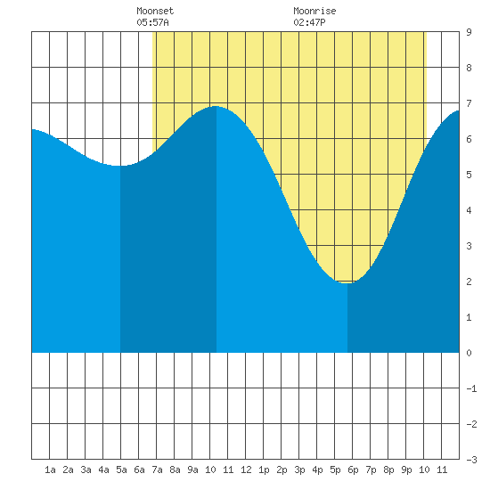 north shore, Kujulik Bay tide chart for Saturday, April 29, 2023