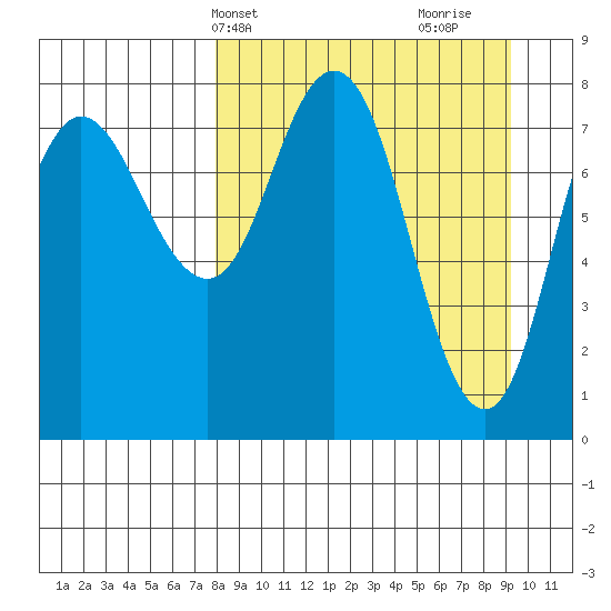north shore, Kujulik Bay tide chart for Sunday, April 2, 2023