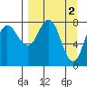 north shore, Kujulik Bay tide chart for Sunday, April 2, 2023
