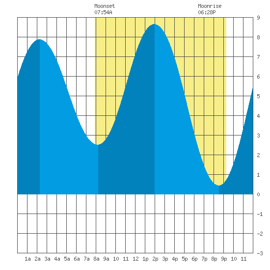 north shore, Kujulik Bay tide chart for Monday, April 3, 2023