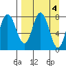 north shore, Kujulik Bay tide chart for Tuesday, April 4, 2023
