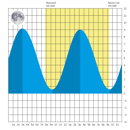 north shore, Kujulik Bay tide chart for Wednesday, April 5, 2023