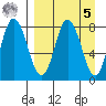 north shore, Kujulik Bay tide chart for Wednesday, April 5, 2023