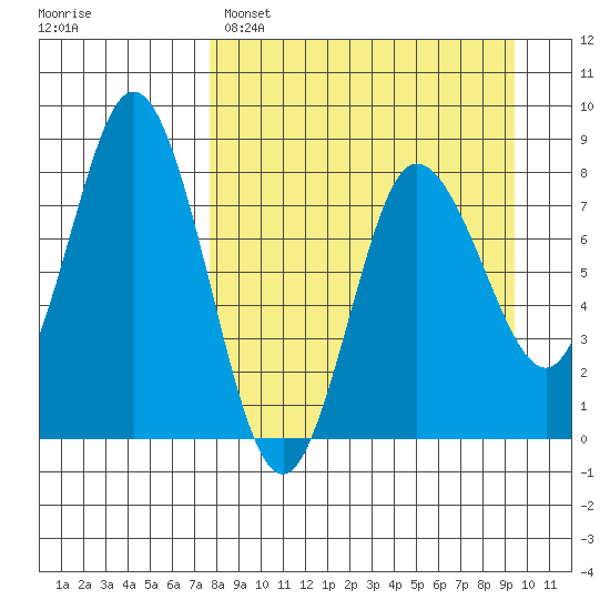 north shore, Kujulik Bay tide chart for Saturday, April 8, 2023