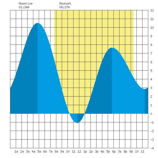 north shore, Kujulik Bay tide chart for Sunday, April 9, 2023
