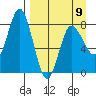 north shore, Kujulik Bay tide chart for Sunday, April 9, 2023