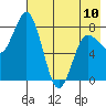 north shore, Kujulik Bay tide chart for Wednesday, May 10, 2023