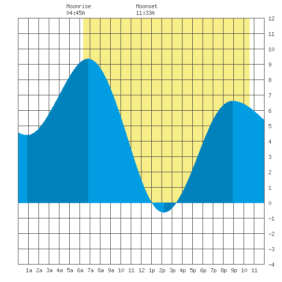 north shore, Kujulik Bay tide chart for Thursday, May 11, 2023