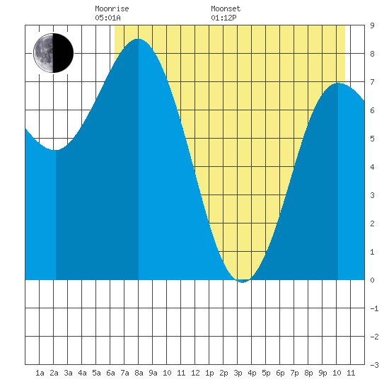north shore, Kujulik Bay tide chart for Friday, May 12, 2023