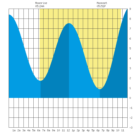north shore, Kujulik Bay tide chart for Monday, May 15, 2023