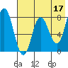 north shore, Kujulik Bay tide chart for Wednesday, May 17, 2023