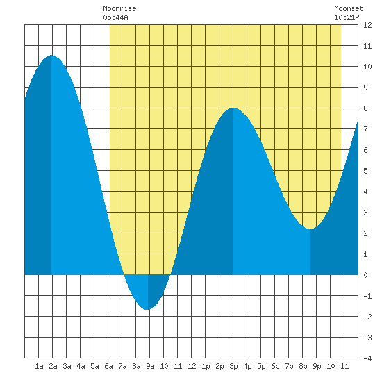 north shore, Kujulik Bay tide chart for Thursday, May 18, 2023