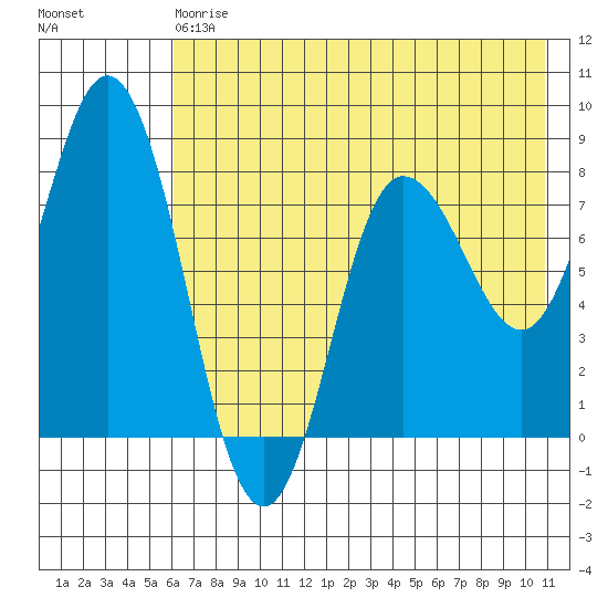 north shore, Kujulik Bay tide chart for Saturday, May 20, 2023