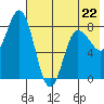 north shore, Kujulik Bay tide chart for Monday, May 22, 2023