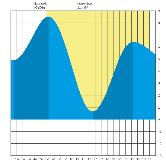 north shore, Kujulik Bay tide chart for Thursday, May 25, 2023
