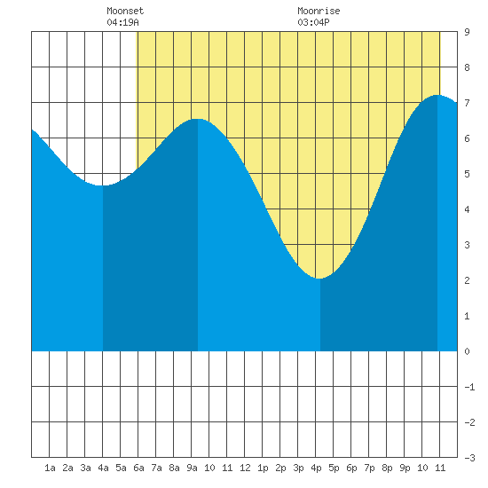 north shore, Kujulik Bay tide chart for Sunday, May 28, 2023