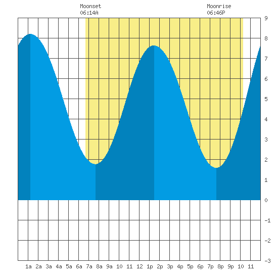 north shore, Kujulik Bay tide chart for Tuesday, May 2, 2023