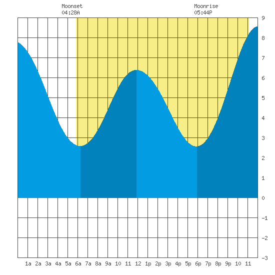 north shore, Kujulik Bay tide chart for Tuesday, May 30, 2023