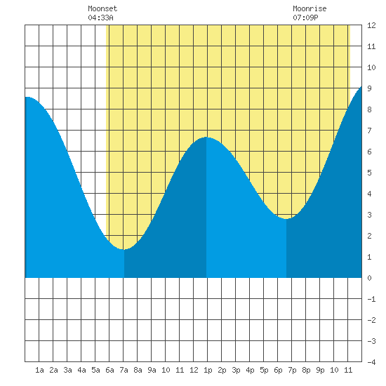 north shore, Kujulik Bay tide chart for Wednesday, May 31, 2023