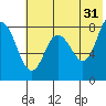 north shore, Kujulik Bay tide chart for Wednesday, May 31, 2023