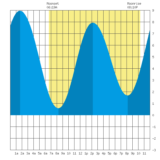 north shore, Kujulik Bay tide chart for Wednesday, May 3, 2023
