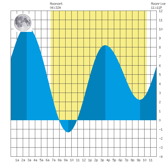 north shore, Kujulik Bay tide chart for Friday, May 5, 2023